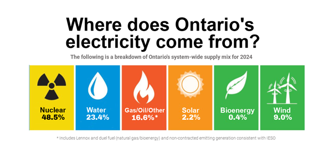 Where Does Ontario's Electricity Come From (Supply Mix)