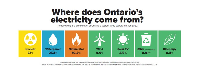 Where does Ontario's electricity come from?