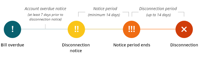 disconnection process stages